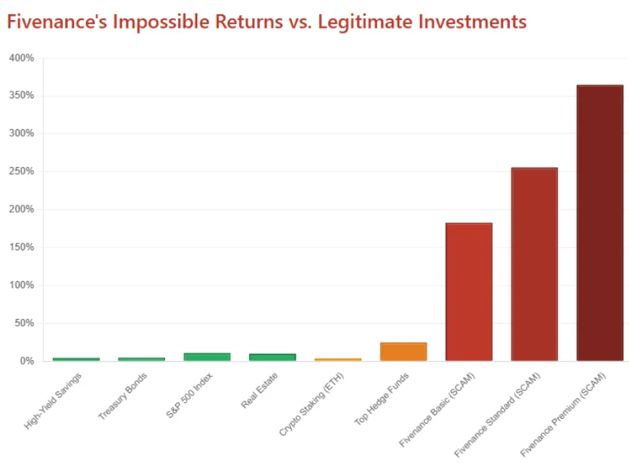 Comparison chart showing Fivenance’s exaggerated returns against real investment benchmarks