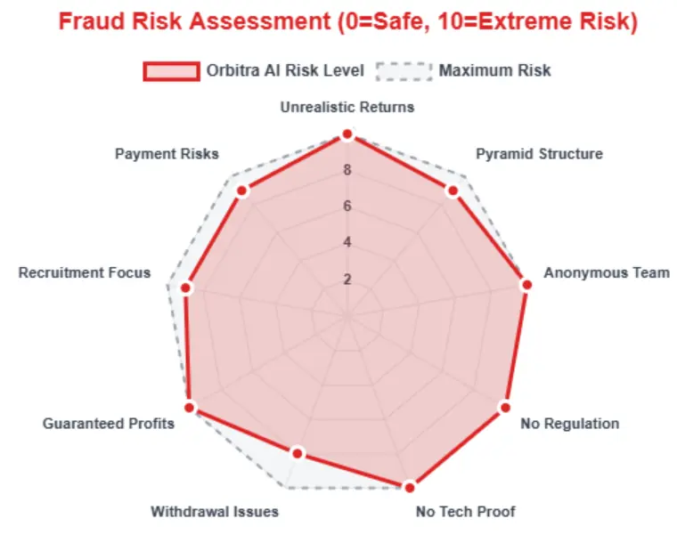 Fraud risk assessment radar chart highlighting high-risk areas for Orbitra AI, including unrealistic returns and payment risks