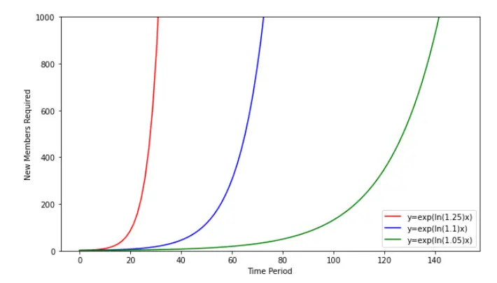 Graph showing exponential new member growth required to sustain ROI rates in GrowBNB