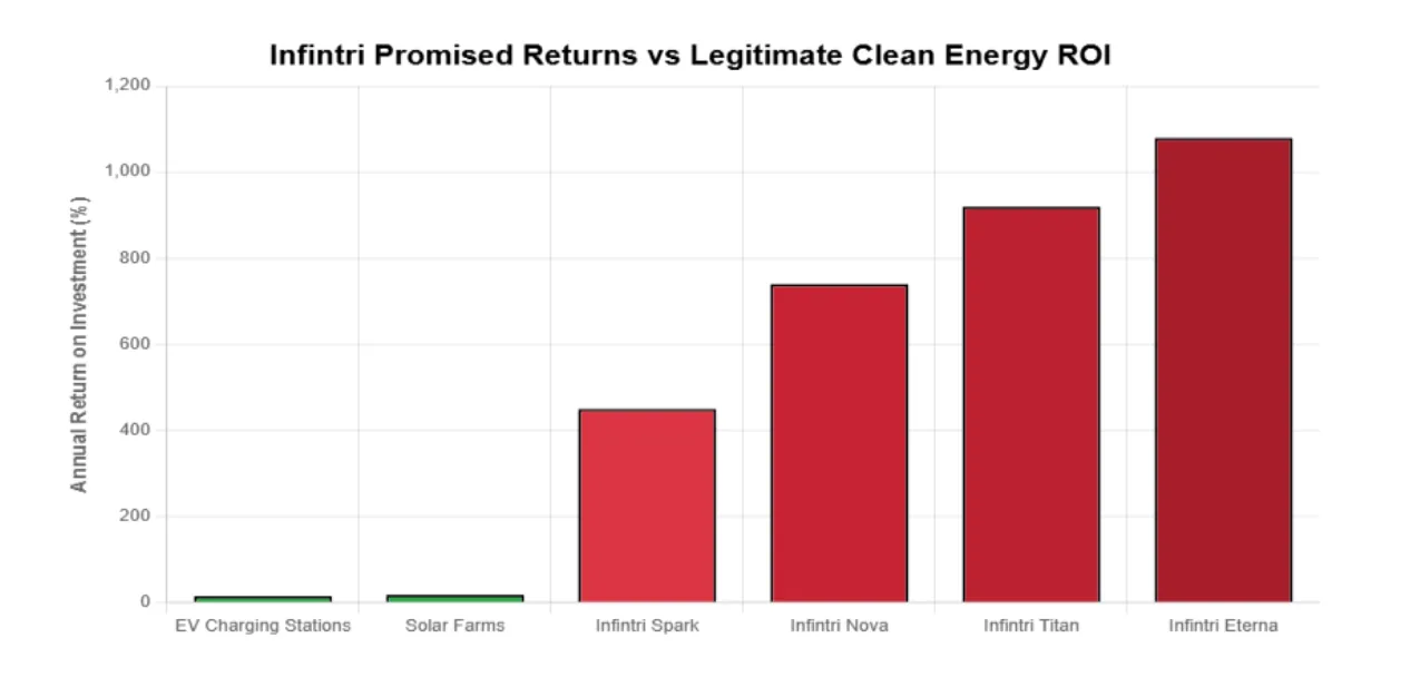 Bar chart comparing Infintri’s exaggerated ROI claims with realistic returns from EV charging stations and solar farms