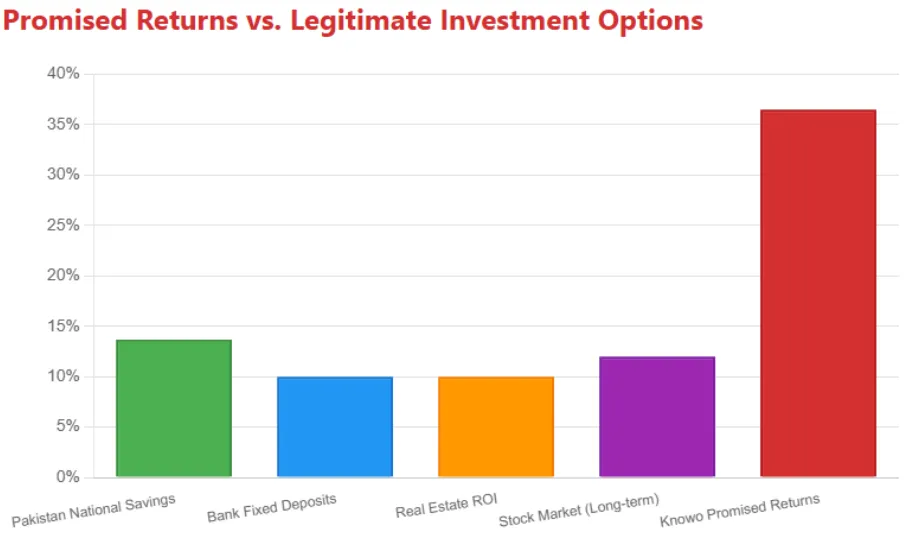 Bar chart comparing Knowwo promised returns with Pakistan national savings, bank deposits, real estate, and stock market ROI