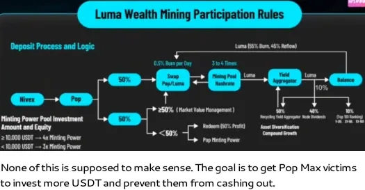 Diagram showing Luma Wealth Mining participation rules linked to Pop Max Ponzi collapse and USDT reinvestment scheme