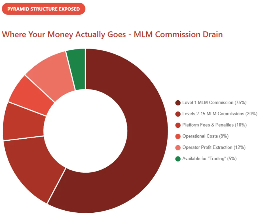 Donut chart showing how MLM commissions and fees consume investor funds in pyramid schemes