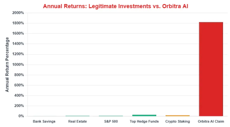 Bar chart comparing the annual return percentages of legitimate investments like Bank Savings, Real Estate, S&P 500, and Orbitra AI