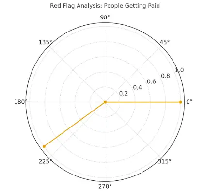 Radar chart visualizing red flag analysis for People Getting Paid platform