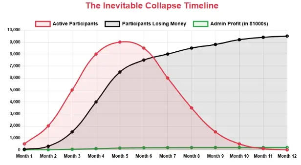 Graph showing the inevitable collapse of a Ponzi scheme with active participants, losses, and admin profits over 12 months