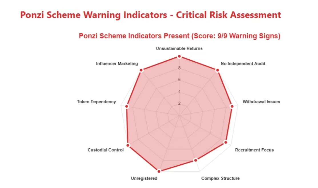 Radar chart showing nine Ponzi scheme warning indicators including unsustainable returns, no audit, and withdrawal issues