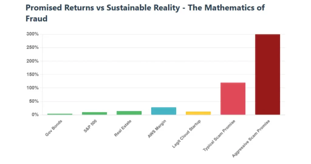 Comparison chart showing realistic investment returns versus exaggerated scam promises, highlighting the mathematics of fraud.
