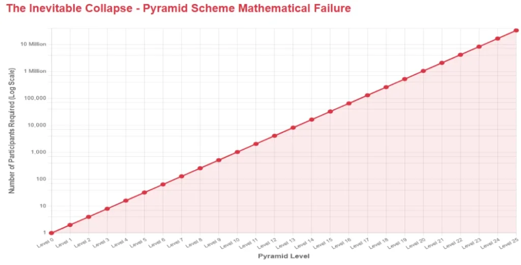 Pyramid scheme mathematical failure graph showing the number of participants required for each pyramid level, illustrating the unsustainable growth.