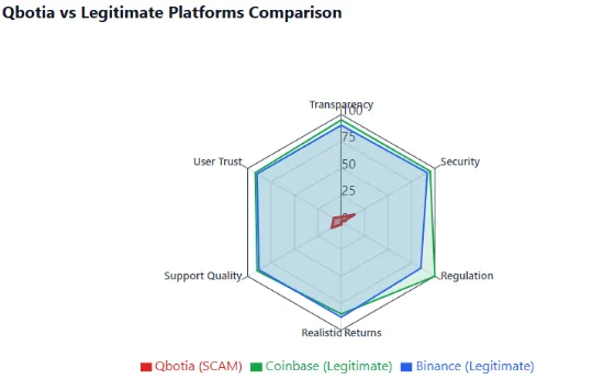 Comparison chart showing Qbotia versus legitimate platforms like Binance and Coinbase across security, regulation, and trust metrics