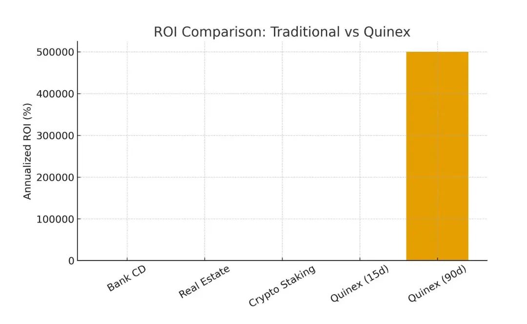 ROI comparison chart showing Quinex outperforming traditional and crypto investments