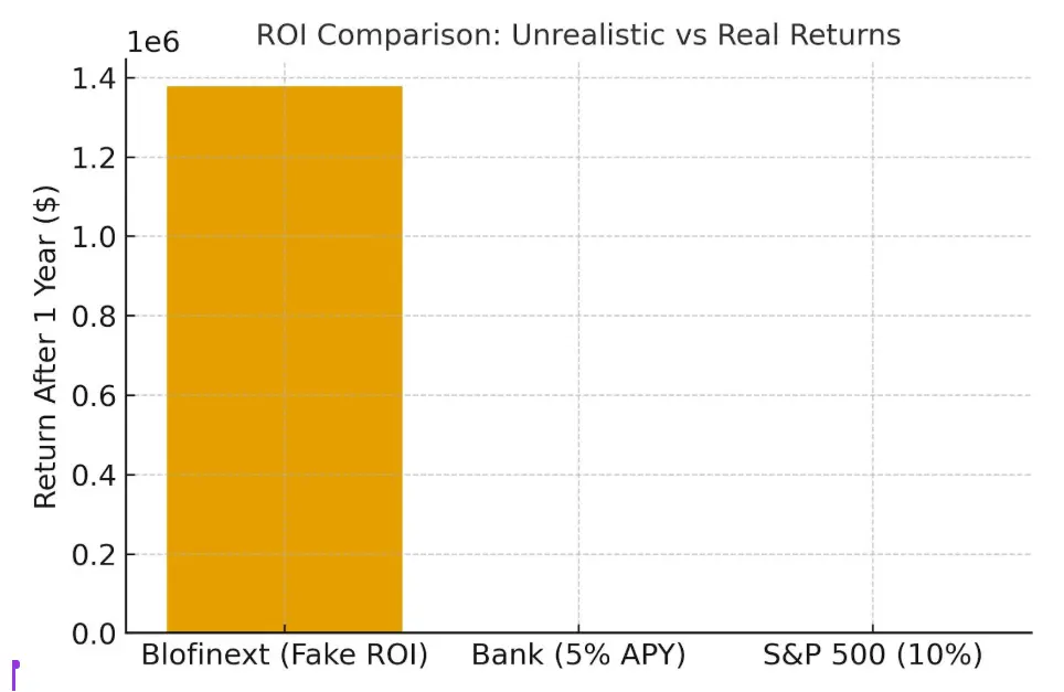 Bar chart comparing Blofinext fake ROI with realistic bank and S&P 500 returns