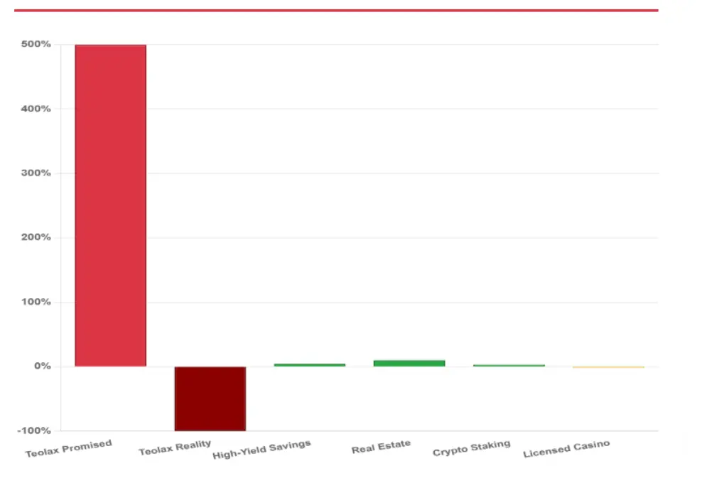 Chart comparing Teolax promised returns with real results and traditional investments