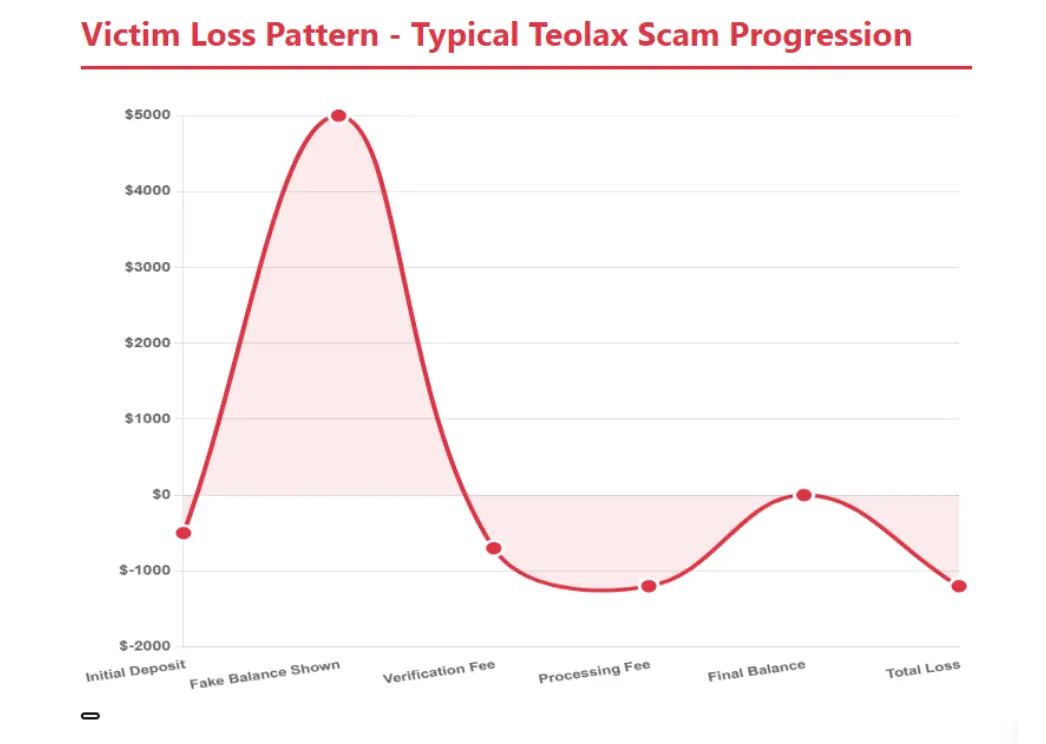Graph showing typical Teolax scam progression and victim loss pattern across fake balance and fees