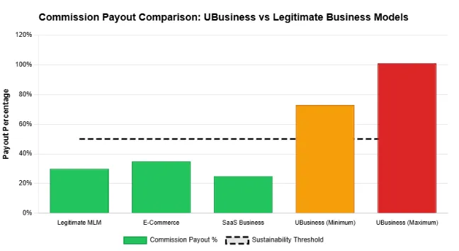 Bar chart comparing UBusiness commission payout percentages with legitimate MLM, e-commerce, and SaaS businesses