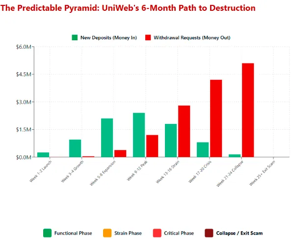 Chart showing UniWeb’s 6-month pyramid path with deposits falling and withdrawals rising, leading to collapse and exit scam