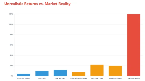 Graph comparing unrealistic returns from different investment options to market reality, showing Bitcoin's implied returns vs others.
