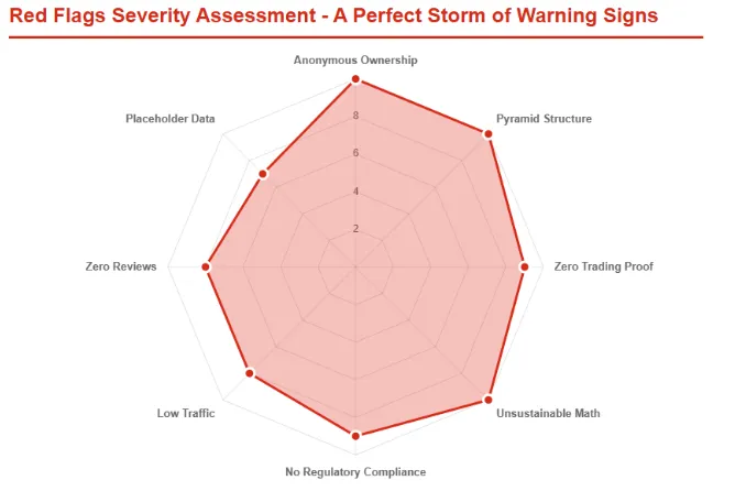 Radar chart showing red flags of Vizzion Bot Pro including anonymous ownership, pyramid structure, and no regulation