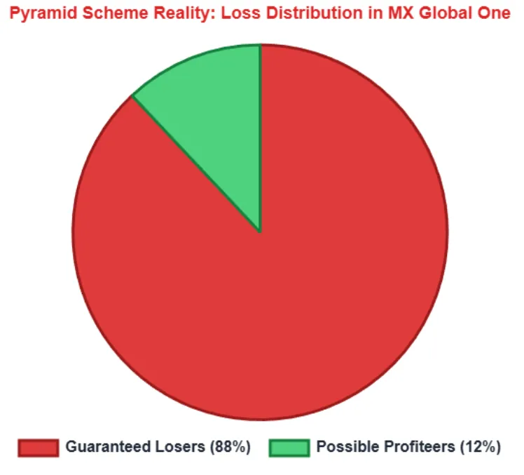 Pie chart showing the loss distribution in MX Global One, with 88% guaranteed losers and 12% possible profiteers.