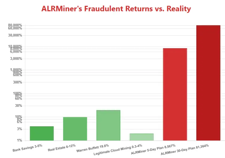 Comparison chart showing ALR Miner’s unrealistic returns against real investment benchmarks