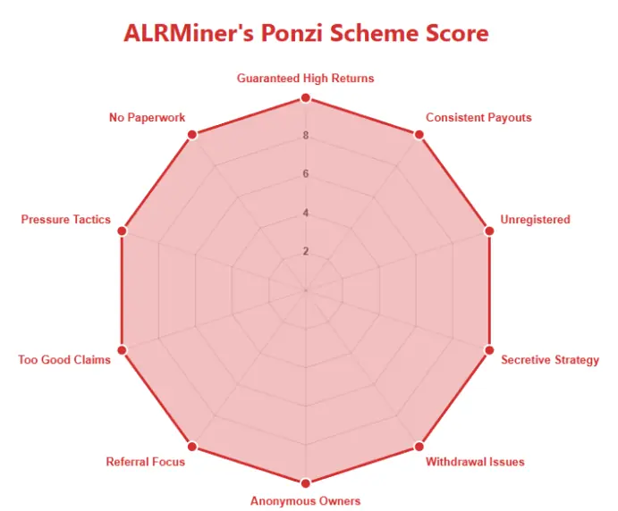 Radar chart showing ALR Miner’s Ponzi scheme indicators including high returns, referral focus, and anonymous ownership