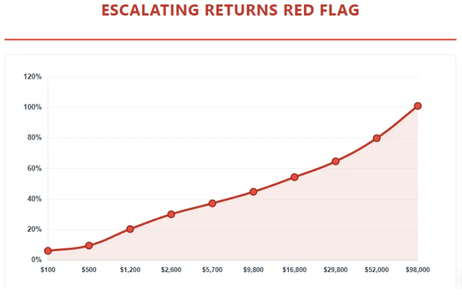 Graph showing Futuro Mining’s escalating returns pattern, highlighting red flag of unrealistic growth rates
