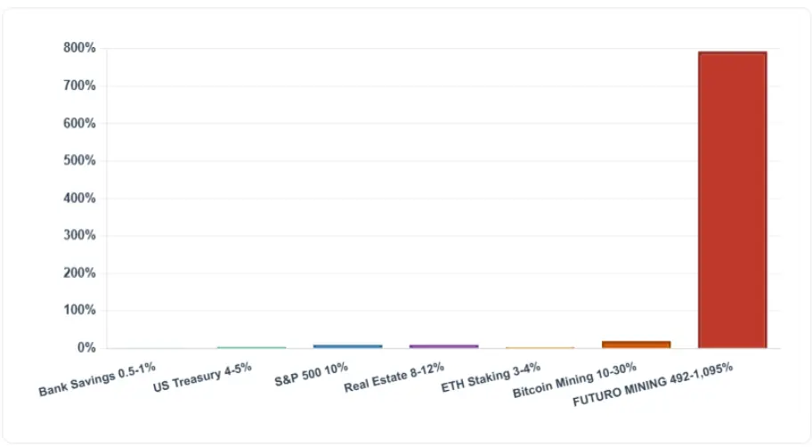 Chart comparing Futuro Mining’s unrealistic ROI claims with real-world investments like real estate and Bitcoin mining