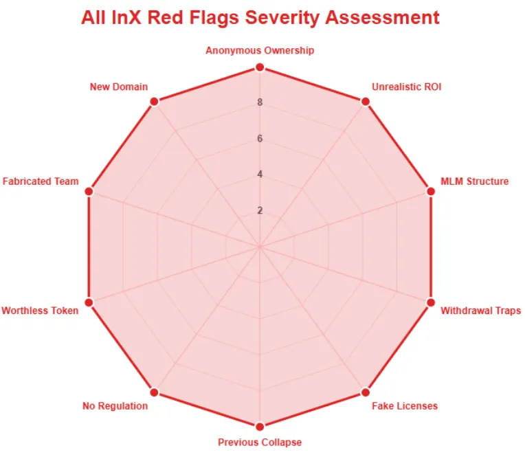 Radar chart showing severity of All InX red flags including anonymous ownership, fake licenses, no regulation, and unrealistic ROI