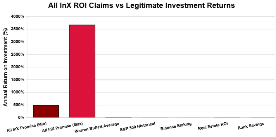 Bar chart comparing All InX ROI claims to real investment returns like Warren Buffett average, S&P 500, real estate, and bank savings
