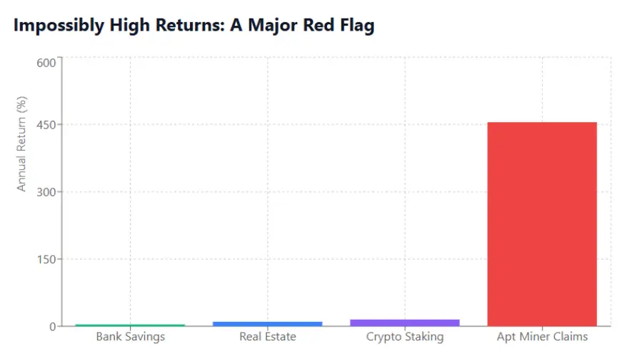 Apt Miner Claims Compared to Real Investments Chart