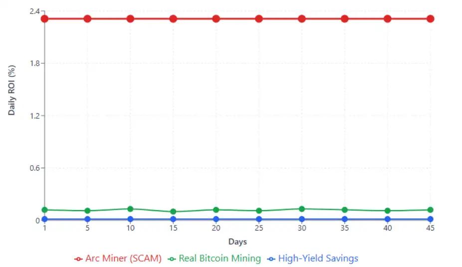 Arc Miner scam ROI chart comparing fake daily returns with real Bitcoin mining and high-yield savings