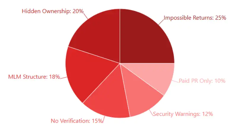 Arc Miner scam risk pie chart showing hidden ownership, impossible returns, MLM structure, no verification, and security warnings