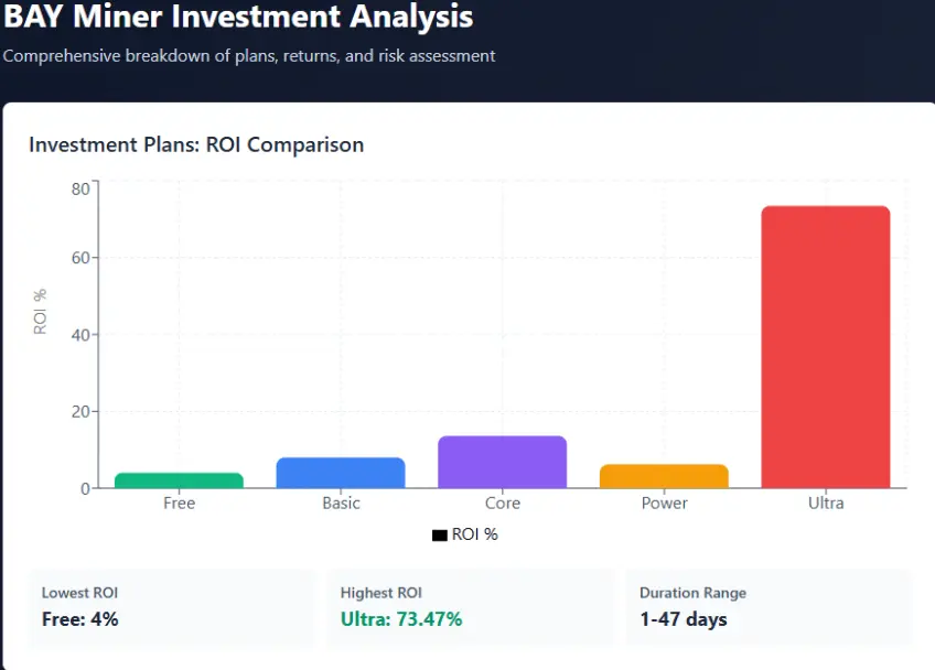 Bar chart showing BAY Miner investment plans and ROI comparison with Ultra plan at highest 73.47 percent