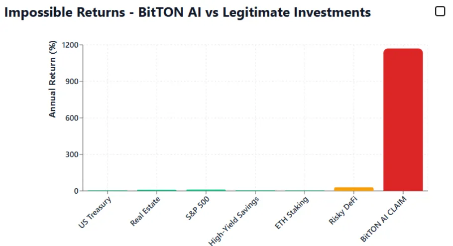 Comparison chart showing BitTON AI’s impossible ROI claims versus legitimate investment returns such as US Treasury, Real Estate, and S&P 500