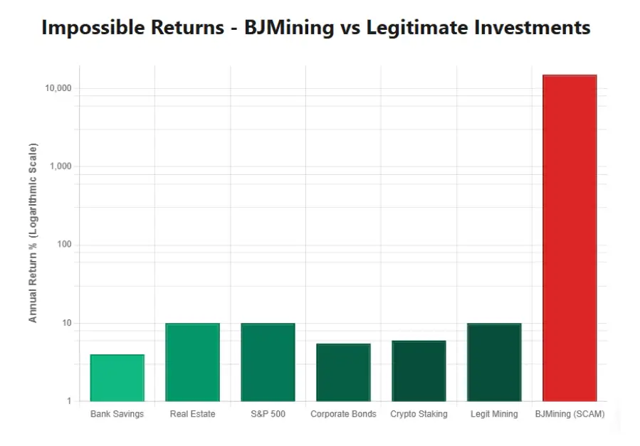Chart showing impossible BJMining returns compared to legitimate investments
