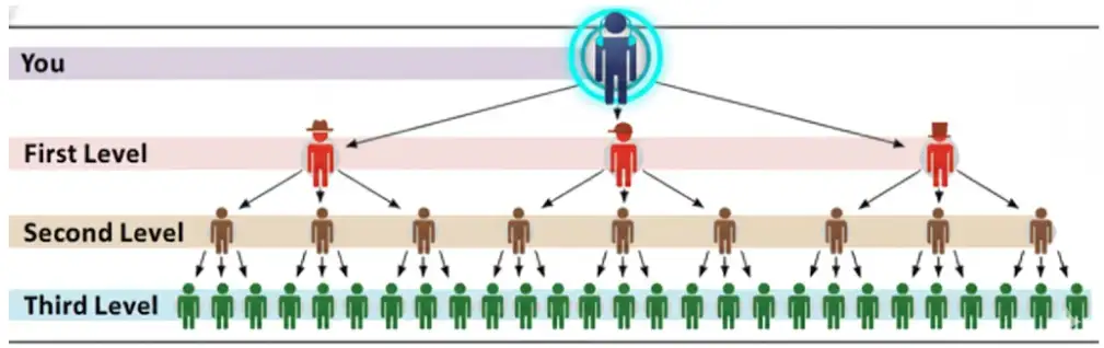Unilevel compensation plan diagram showing multiple levels of recruitment from top to third level