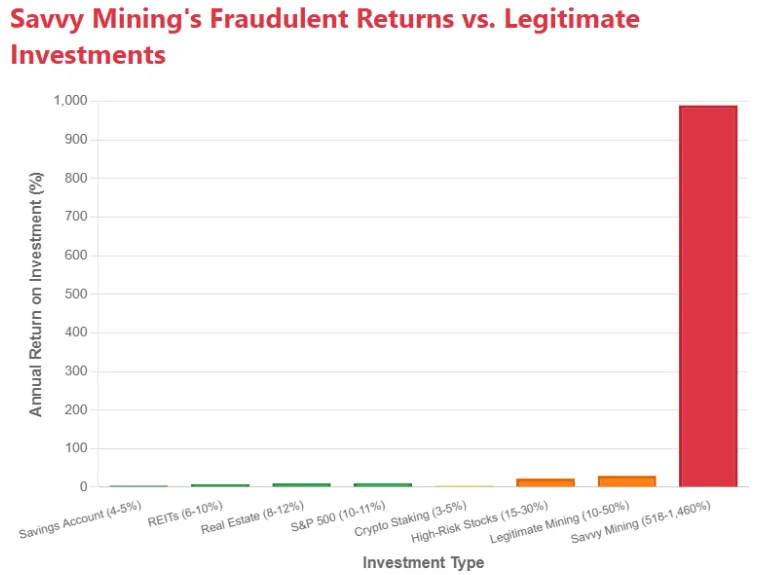 Comparison chart showing Savvy Mining's fraudulent returns against legitimate investment types like savings accounts, REITs, and stocks.