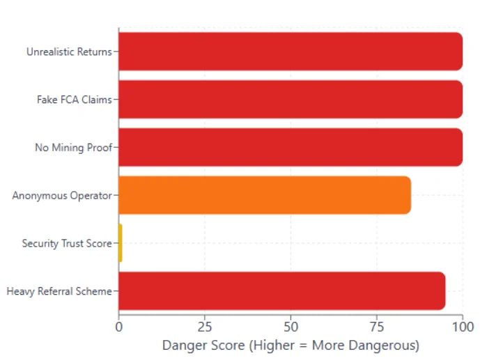 DefiMiner danger score chart showing the risk factors for cloud mining platforms such as unrealistic returns, fake FCA claims, and security trust score.
