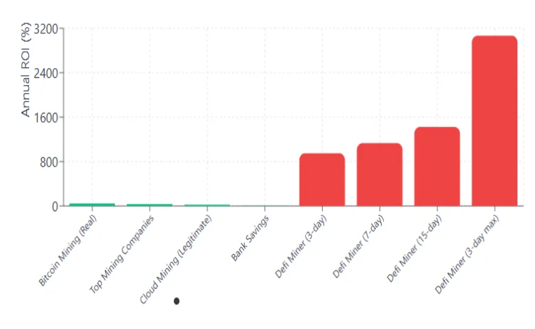 DefiMiner ROI chart showing annual return percentages for various mining options including Bitcoin, legitimate mining companies, and cloud mining plans.