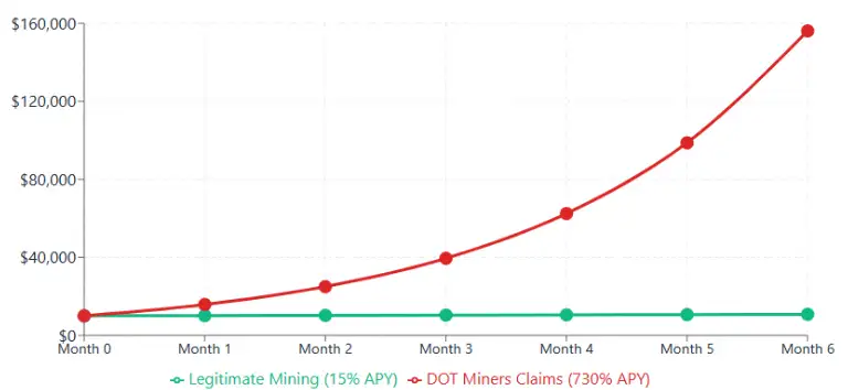 Comparison chart showing unrealistic returns of DOT Miners (730% APY) versus legitimate mining (15% APY) over 6 months.