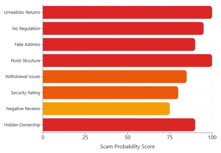 Bar chart showing DOT Miners scam probability scores, including unrealistic returns, Ponzi structure, withdrawal issues, and negative reviews.