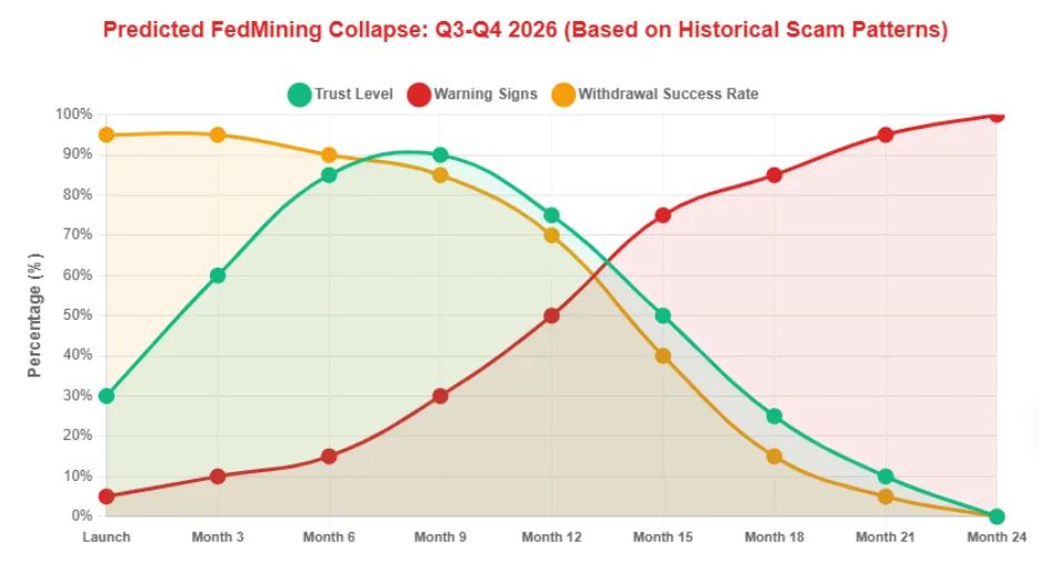FedMining collapse prediction chart showing trust level, warning signs, and withdrawal success rate based on historical scam patterns