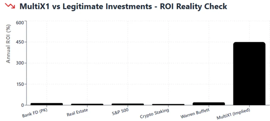 Chart comparing MultiX1 implied ROI with real investments like bank FD, real estate, S&P 500, crypto staking, and Warren Buffett returns