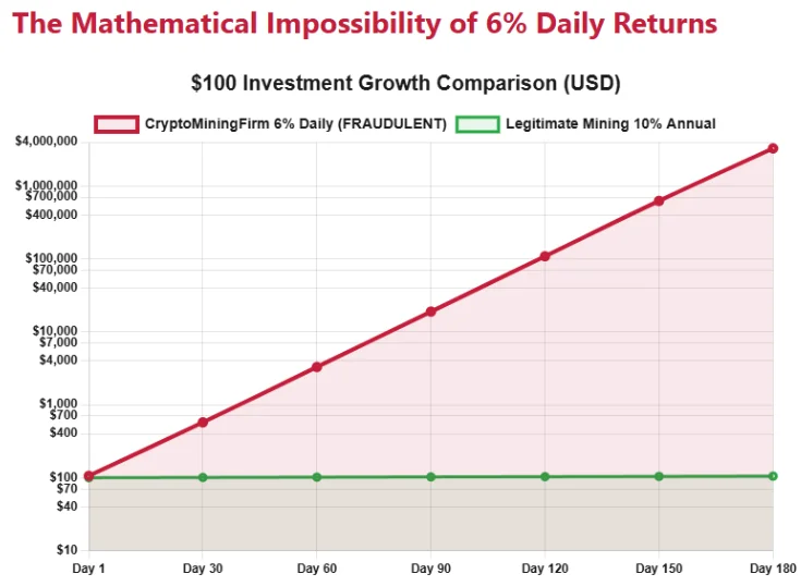 A comparison chart showing the unrealistic growth of a $100 investment with 6% daily returns from CryptoMiningFirm (fraudulent) vs. legitimate 10% annual mining returns.