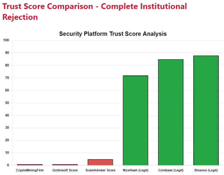 A comparison of trust scores showing CryptoMiningFirm's low score compared to legitimate platforms like NiceHash, Coinbase, and Binance.