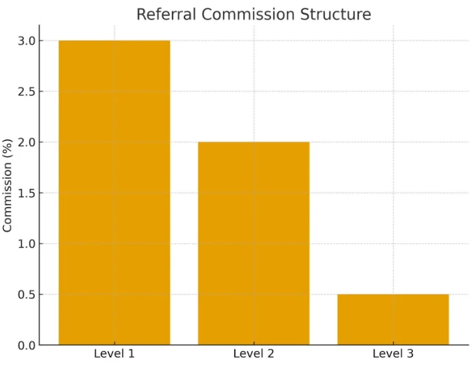 Bar chart showing the referral commission structure with 3 levels: Level 1 at 3%, Level 2 at 2%, and Level 3 at 0.5%.