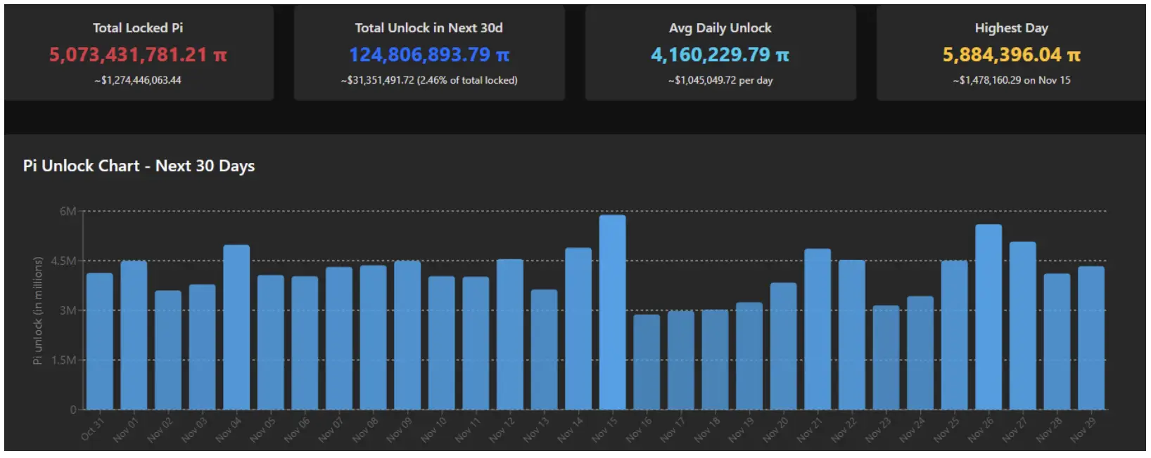 Pi Network Unlock Chart showing total locked tokens and daily unlock projections