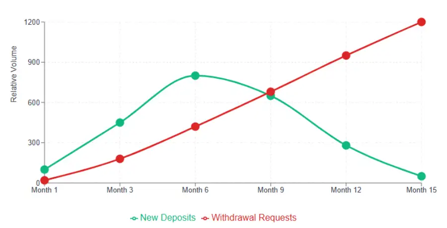 Line chart showing Pioneer Hash decline in new deposits and rise in withdrawal requests over 15 months