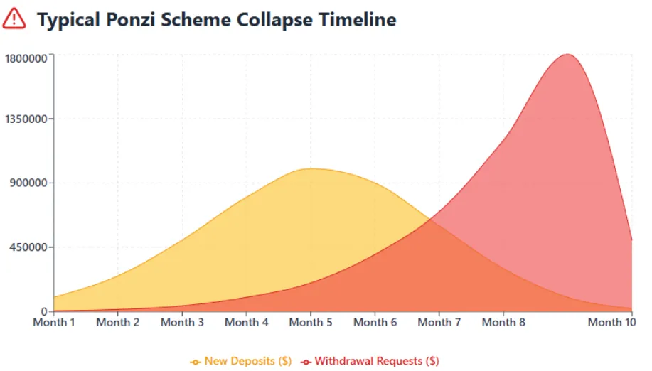 Chart showing how new deposits and withdrawal requests change over time leading to Ponzi scheme collapse