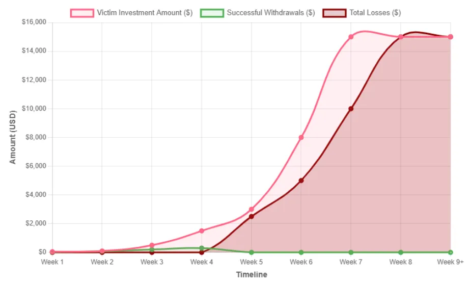 Quid Miner Review scam losses chart showing victim investments, withdrawals, and total losses over multiple weeks